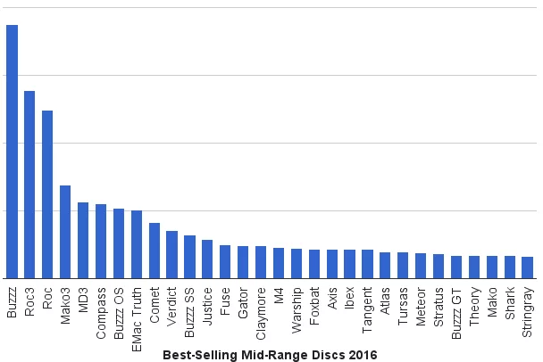 Top Mid range e1483733581209 Best-Selling Disc Golf Mid-Ranges of 2016